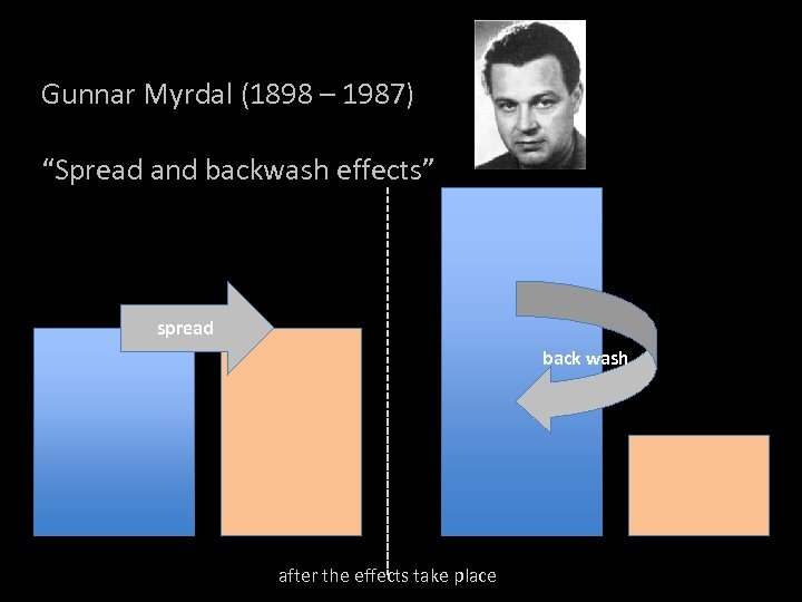 Gunnar Myrdal (1898 – 1987) “Spread and backwash effects” spread back wash after the