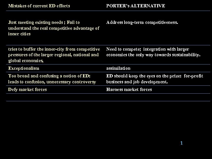 Mistakes of current ED efforts PORTER’s ALTERNATIVE Just meeting existing needs ; Fail to