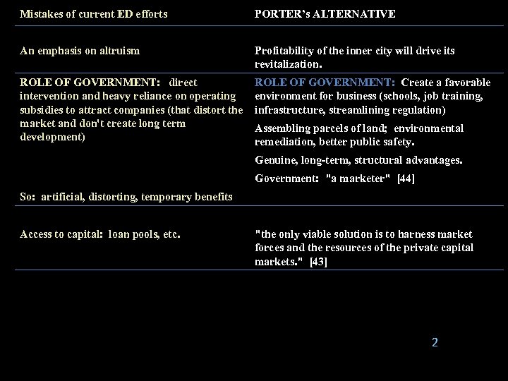 Mistakes of current ED efforts PORTER’s ALTERNATIVE An emphasis on altruism Profitability of the