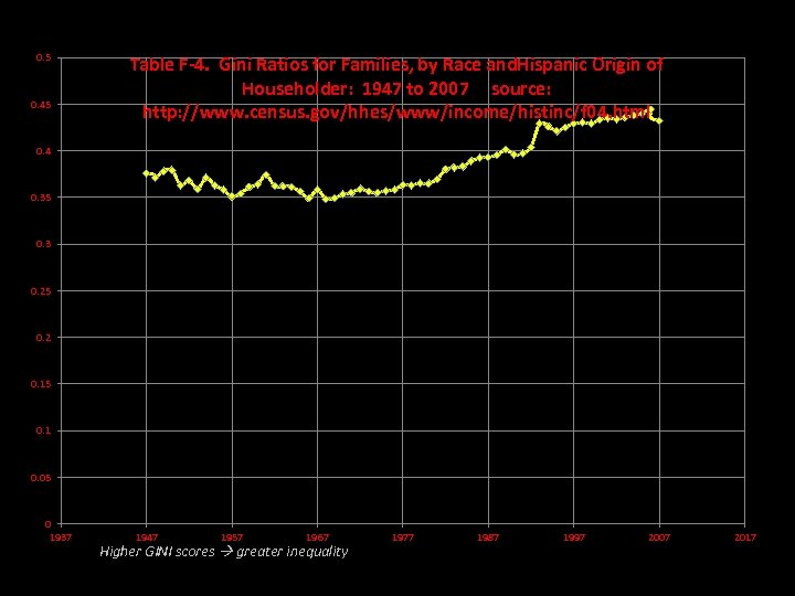 0. 5 0. 45 Table F-4. Gini Ratios for Families, by Race and. Hispanic