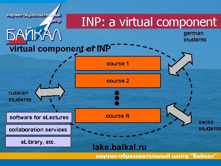 INP: a virtual component german students virtual component of INP course 1 course 2