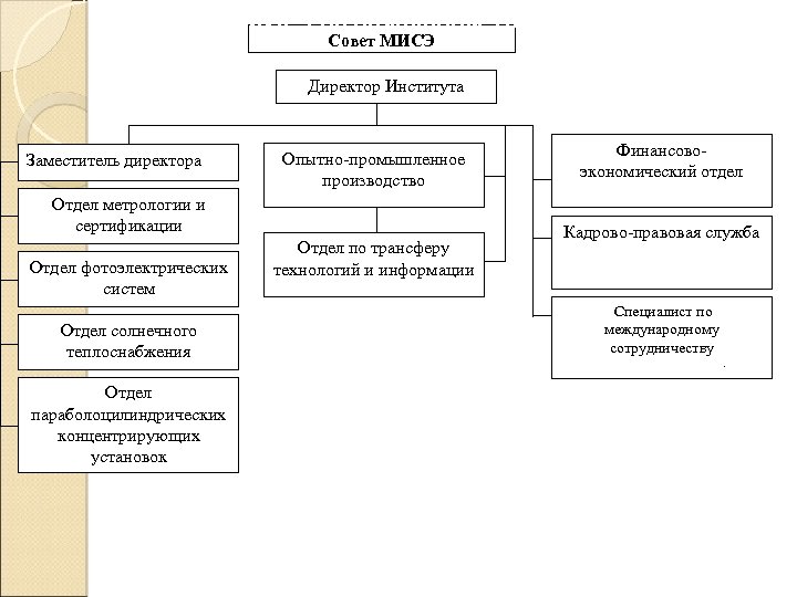 Структура МИСЭ на начальном этапе развития Совет МИСЭ Директор Института Заместитель директора Опытно-промышленное производство