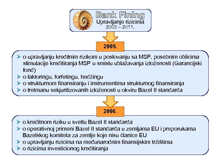 Bank Fin. Ing Upravljanje rizicima 2003 – 2011. 2005. Ø o upravljanju kreditnim rizikom