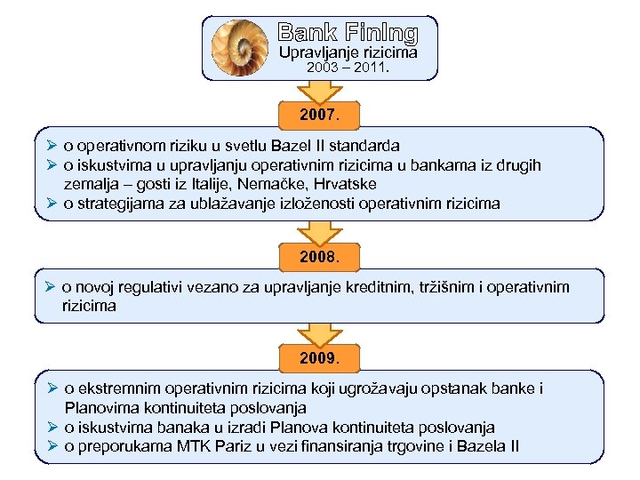Bank Fin. Ing Upravljanje rizicima 2003 – 2011. 2007. Ø o operativnom riziku u