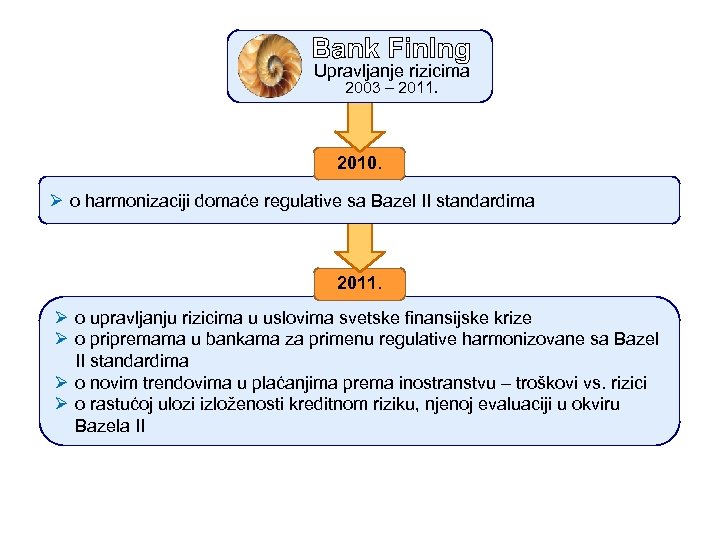 Bank Fin. Ing Upravljanje rizicima 2003 – 2011. 2010. Ø o harmonizaciji domaće regulative