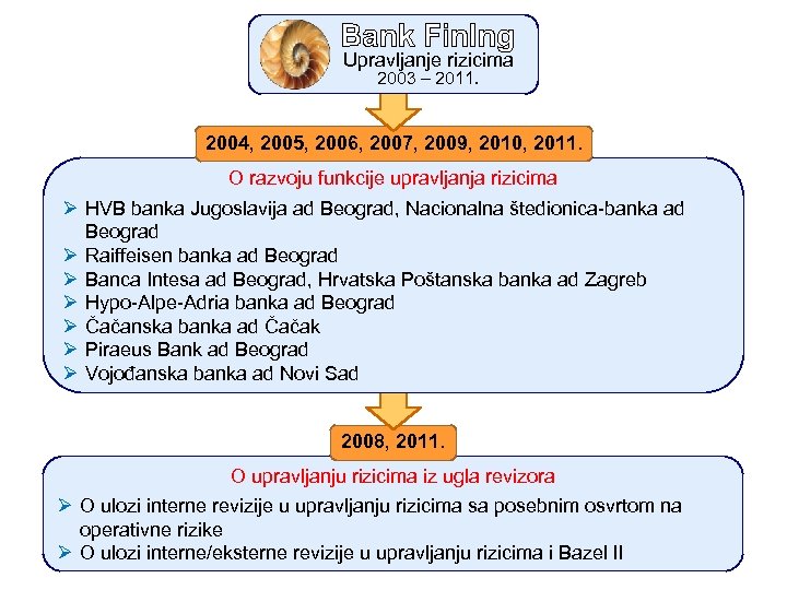 Bank Fin. Ing Upravljanje rizicima 2003 – 2011. 2004, 2005, 2006, 2007, 2009, 2010,