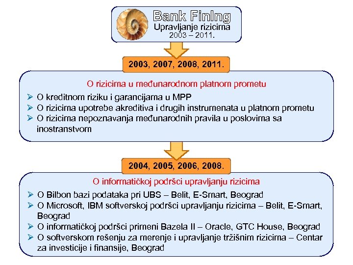 Bank Fin. Ing Upravljanje rizicima 2003 – 2011. 2003, 2007, 2008, 2011. O rizicima