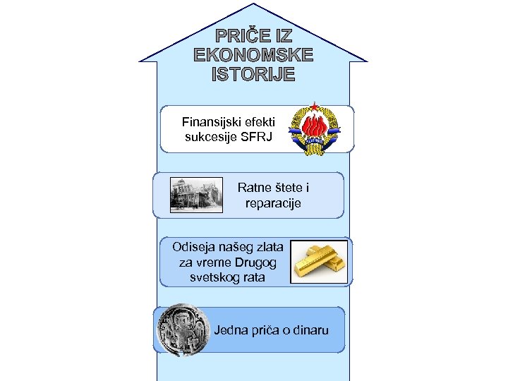 PRIČE IZ EKONOMSKE ISTORIJE Finansijski efekti sukcesije SFRJ Ratne štete i reparacije Odiseja našeg