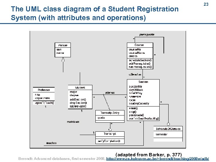 The UML class diagram of a Student Registration System (with attributes and operations) (adapted