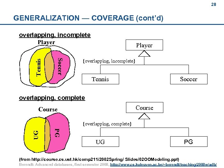 28 GENERALIZATION — COVERAGE (cont’d) Soccer Tennis overlapping, incomplete Player {overlapping, incomplete} Tennis Soccer