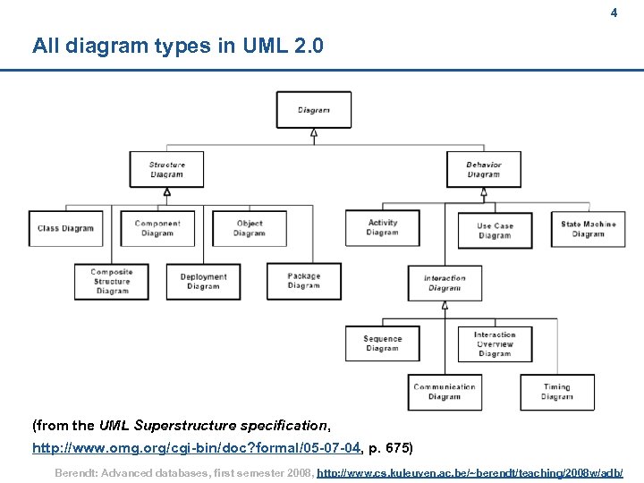 4 All diagram types in UML 2. 0 (from the UML Superstructure specification, http:
