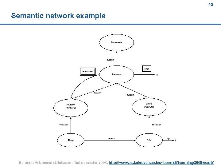 42 Semantic network example Berendt: Advanced databases, first semester 2008, http: //www. cs. kuleuven.