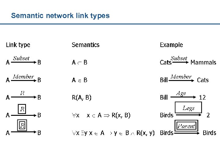 43 Semantic network link types Berendt: Advanced databases, first semester 2008, http: //www. cs.