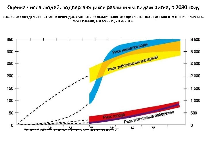 Оценка числа людей, подвергающихся различным видам риска, в 2080 году РОССИЯ И СОПРЕДЕЛЬНЫЕ СТРАНЫ: