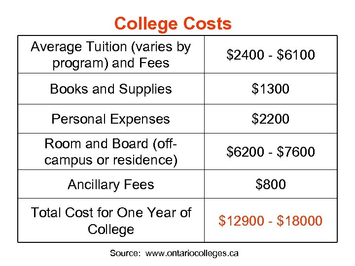 College Costs Average Tuition (varies by program) and Fees $2400 - $6100 Books and