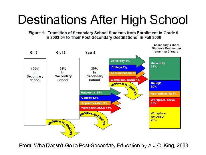 Destinations After High School From: Who Doesn’t Go to Post-Secondary Education by A. J.