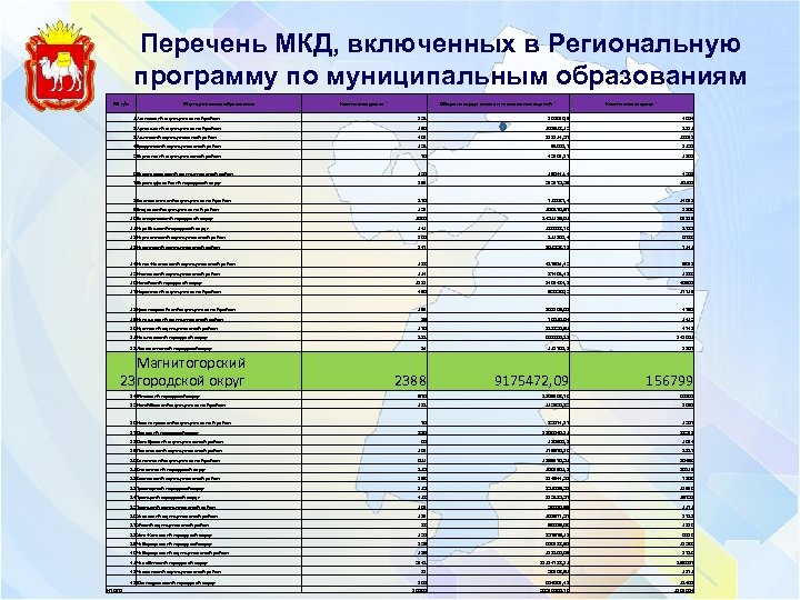 Реестр мкд. Перечень МКД. Перечень многоквартирных домов включенных в программу. Реестр многоквартирных жилых домов. Перечень многоквартирных домов включенных в программу 1.