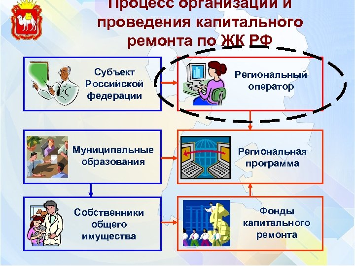 Процесс организации и проведения капитального ремонта по ЖК РФ Субъект Российской федерации Региональный оператор