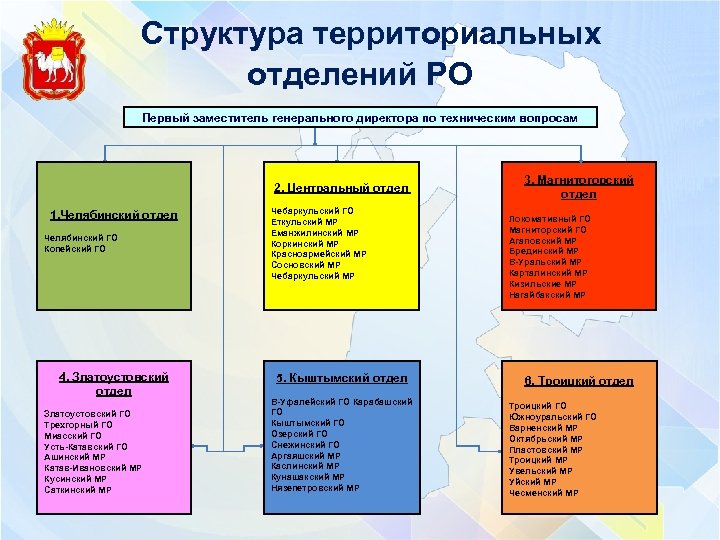  Структура территориальных отделений РО Первый заместитель генерального директора по техническим вопросам 2. Центральный