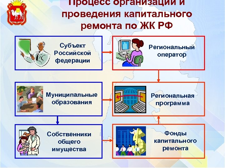 Процесс организации и проведения капитального ремонта по ЖК РФ Субъект Российской федерации Региональный оператор