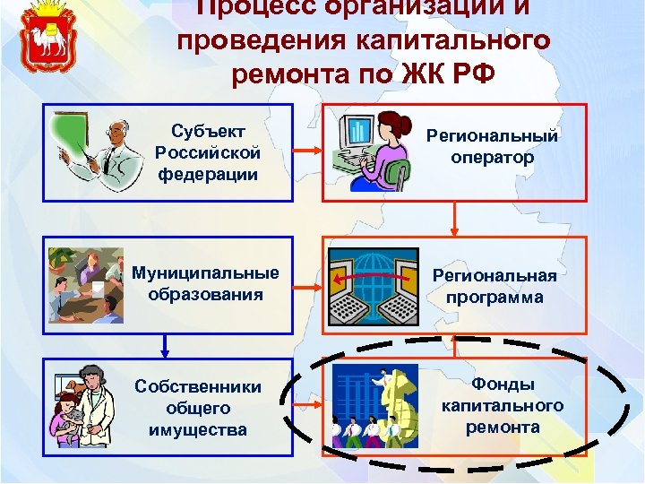 Процесс организации и проведения капитального ремонта по ЖК РФ Субъект Российской федерации Региональный оператор