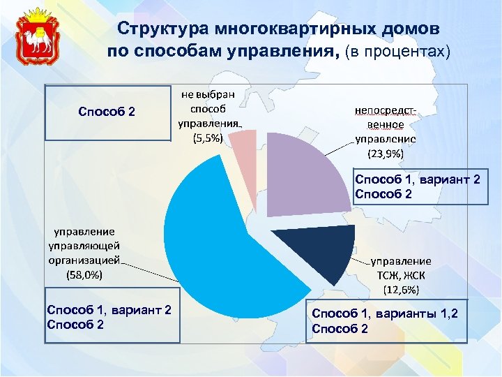 Структура многоквартирных домов по способам управления, (в процентах) Способ 2 Способ 1, вариант 2