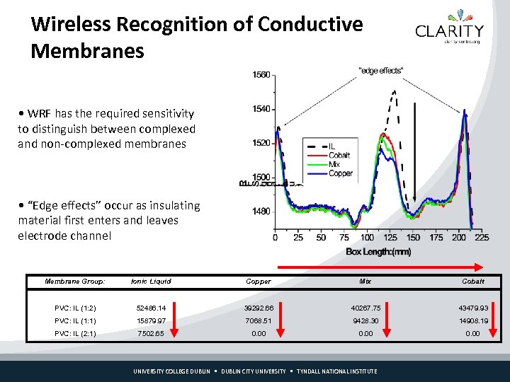 Wireless Recognition of Conductive Membranes • WRF has the required sensitivity to distinguish between