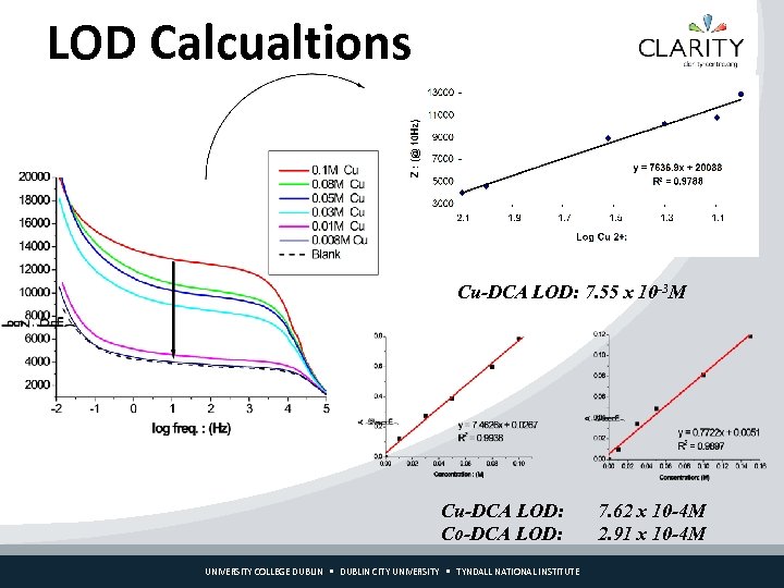 LOD Calcualtions Cu-DCA LOD: 7. 55 x 10 -3 M Cu-DCA LOD: Co-DCA LOD: