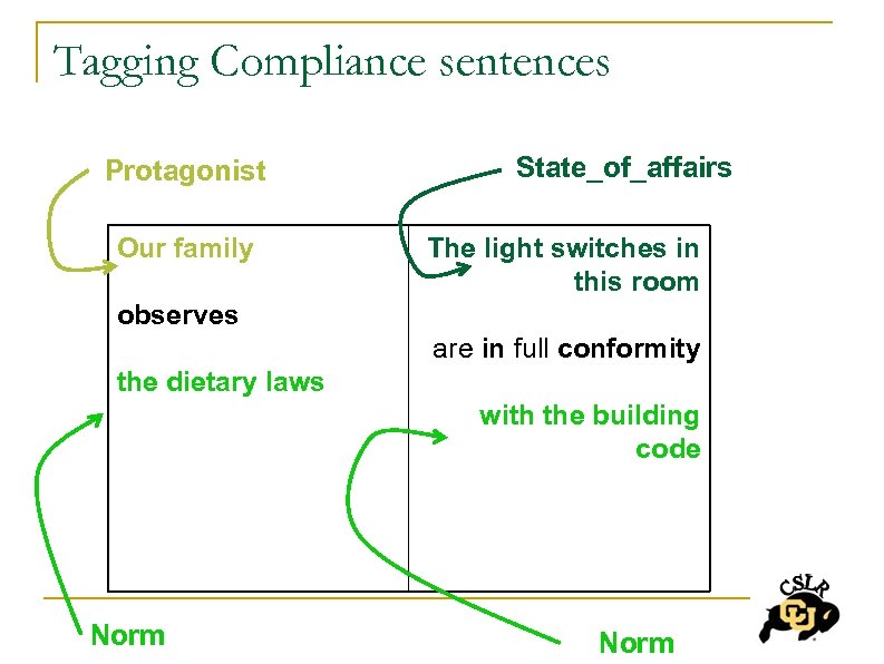 Tagging Compliance sentences Protagonist Our family State_of_affairs The light switches in this room observes