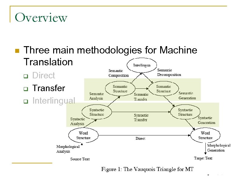 Overview n Three main methodologies for Machine Translation q q q Direct Transfer Interlingual