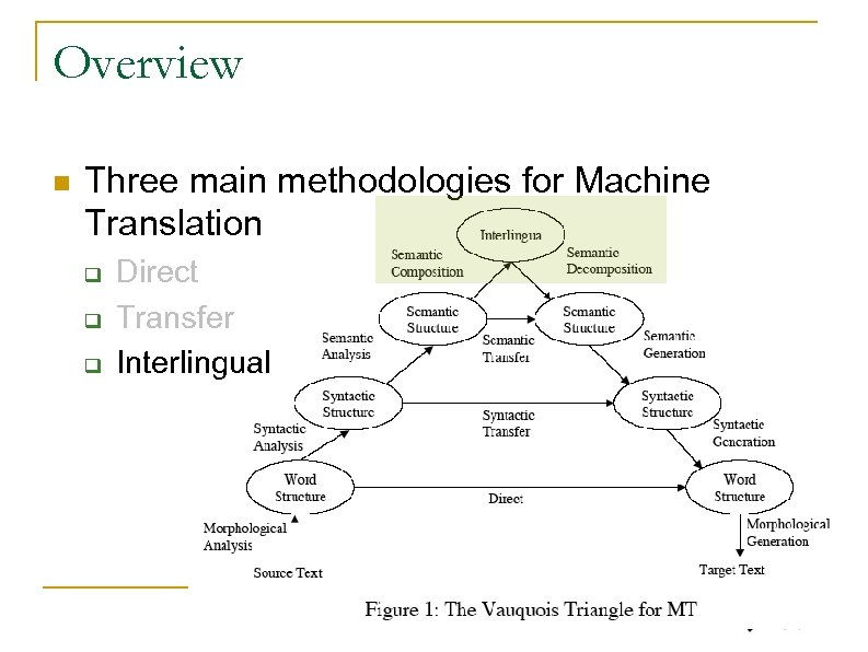 Overview n Three main methodologies for Machine Translation q q q Direct Transfer Interlingual