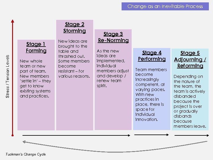 Change as an Inevitable Process Stage 2 Storming Stress / Tension Levels Stage 1