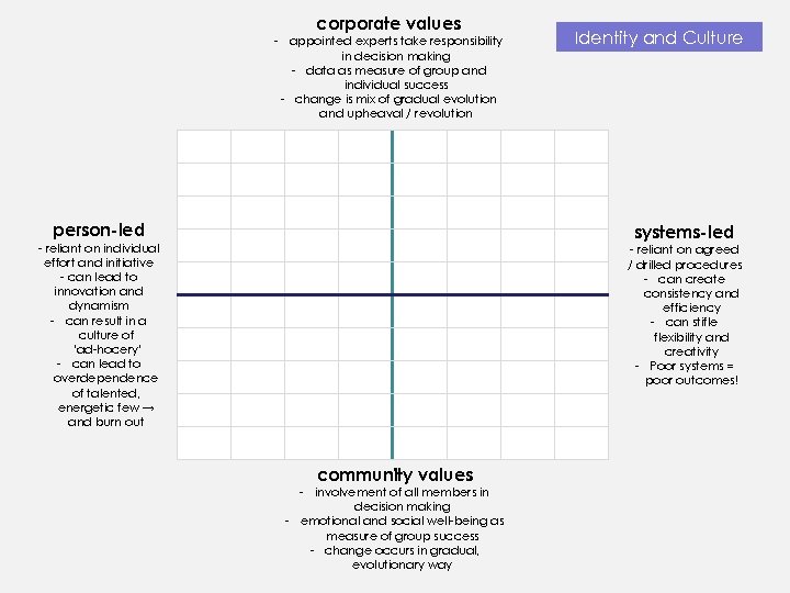 corporate values - appointed experts take responsibility in decision making - data as measure