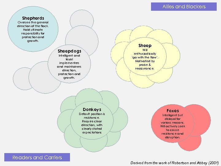 Allies and Blockers Shepherds Oversee the general direction of the flock. Hold ultimate responsibility