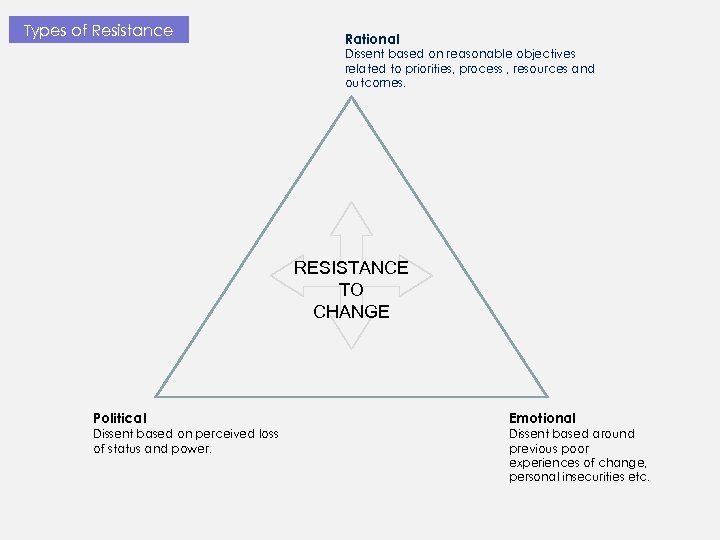 Types of Resistance Rational Dissent based on reasonable objectives related to priorities, process ,