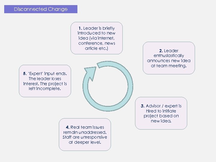 Disconnected Change 1. Leader is briefly introduced to new idea (via internet, conference, news