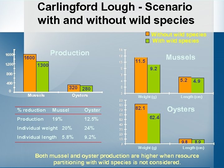 Carlingford Lough - Scenario with and without wild species With wild species 1600 1200