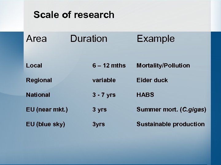 Scale of research Area Duration Example Local 6 – 12 mths Mortality/Pollution Regional variable