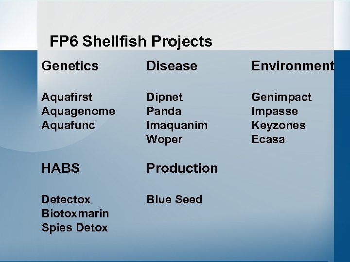 FP 6 Shellfish Projects Genetics Disease Environment Aquafirst Aquagenome Aquafunc Dipnet Panda Imaquanim Woper