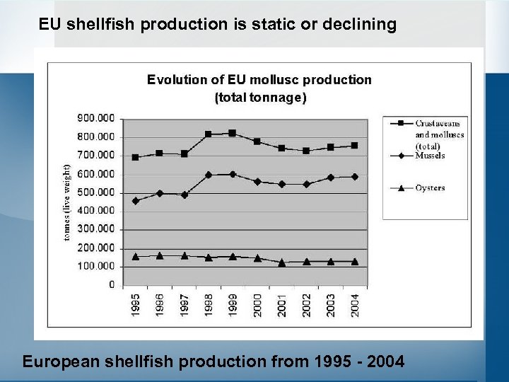 EU shellfish production is static or declining European shellfish production from 1995 - 2004