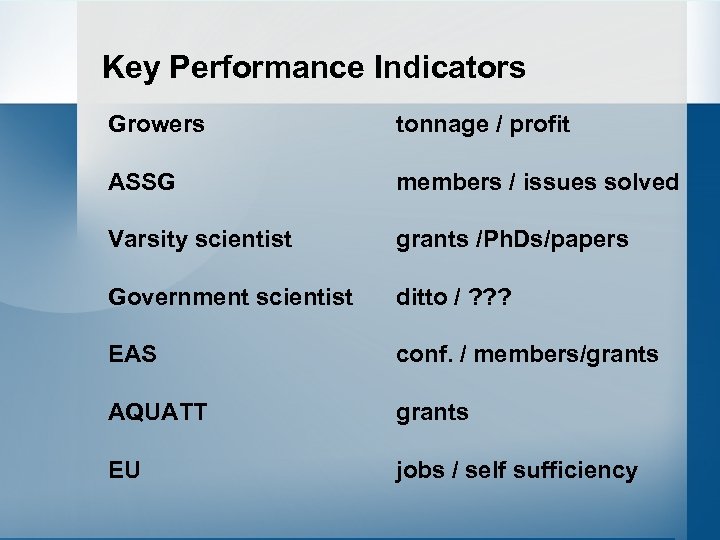 Key Performance Indicators Growers tonnage / profit ASSG members / issues solved Varsity scientist