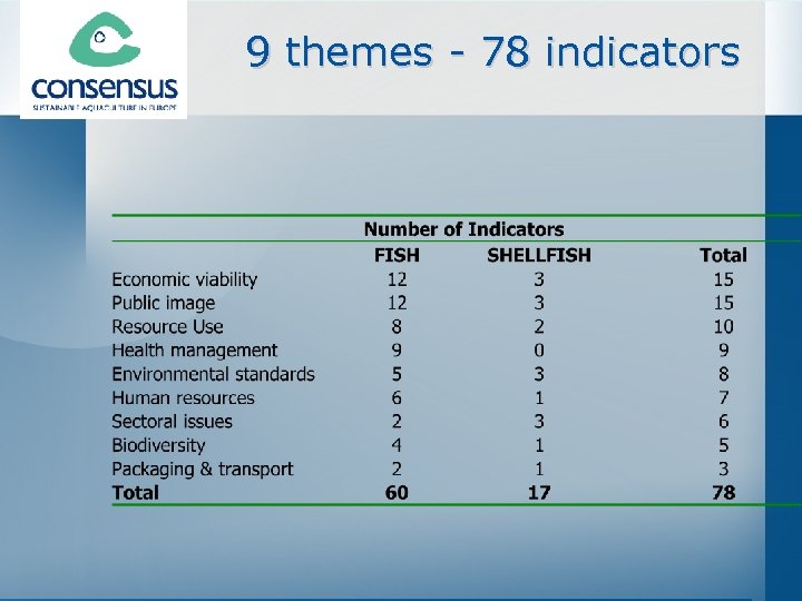 9 themes - 78 indicators 