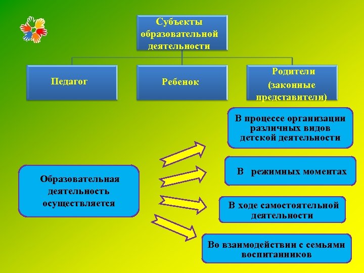  Педагог Субъекты образовательной деятельности Ребенок Родители (законные представители) В процессе организации различных видов