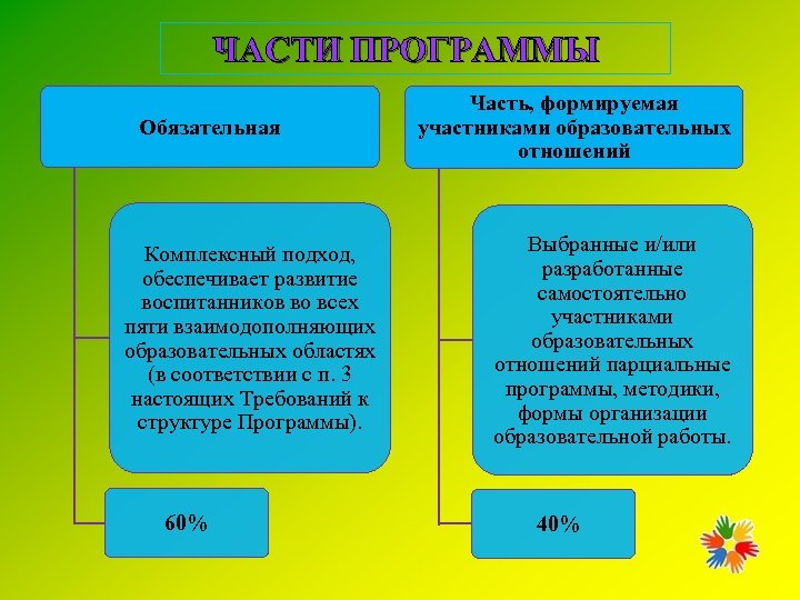  ЧАСТИ ПРОГРАММЫ Обязательная Комплексный подход, обеспечивает развитие воспитанников во всех пяти взаимодополняющих образовательных