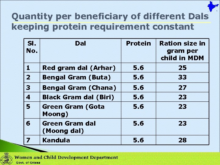 Quantity per beneficiary of different Dals keeping protein requirement constant Sl. No. Dal Protein