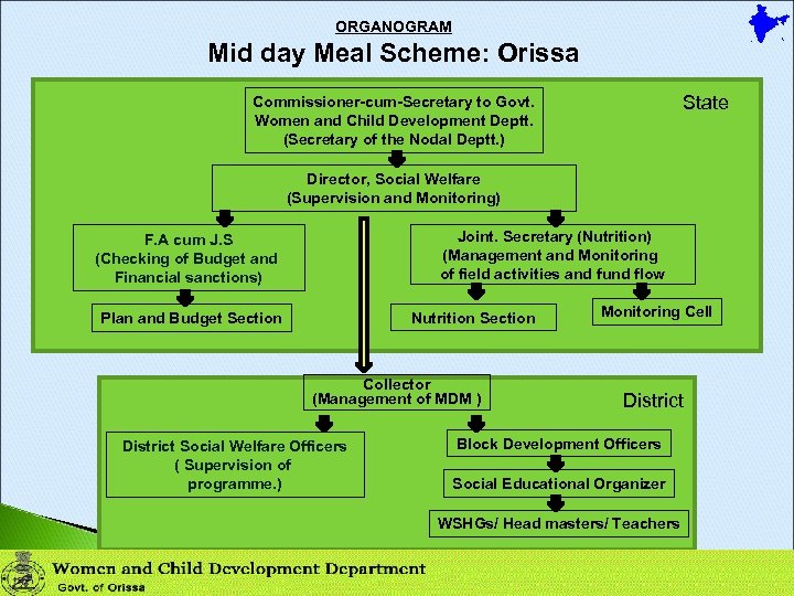ORGANOGRAM Mid day Meal Scheme: Orissa State Commissioner-cum-Secretary to Govt. Women and Child Development