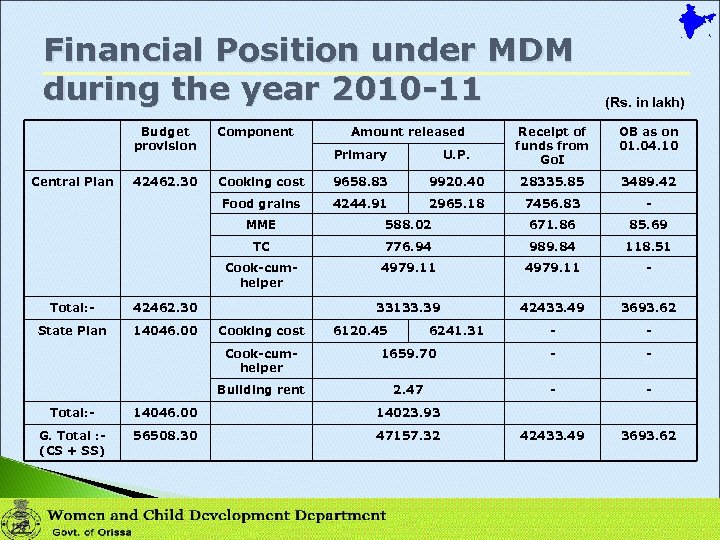 Financial Position under MDM during the year 2010 -11 Budget provision Primary U. P.