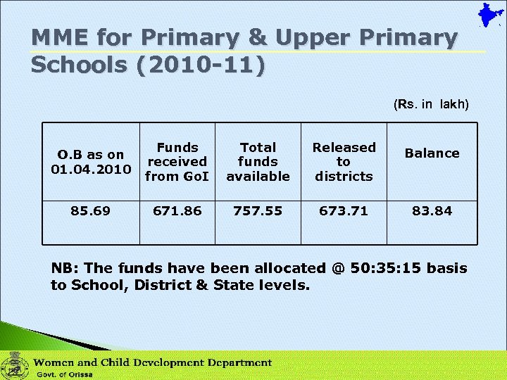 MME for Primary & Upper Primary Schools (2010 -11) (Rs. in lakh) O. B