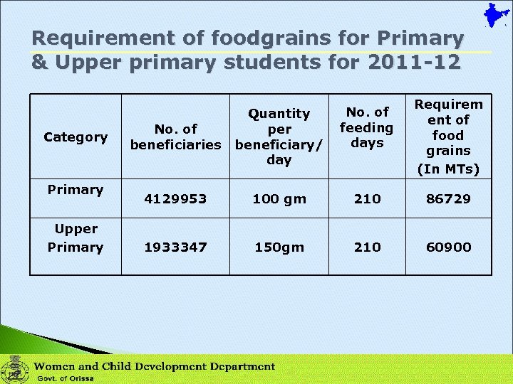 Requirement of foodgrains for Primary & Upper primary students for 2011 -12 Category Primary