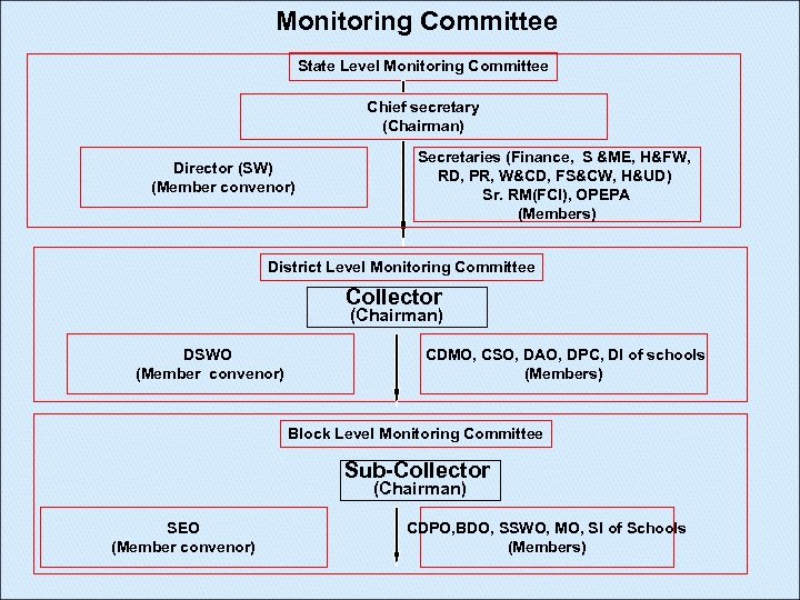 Monitoring Committee State Level Monitoring Committee Chief secretary (Chairman) Director (SW) (Member convenor) Secretaries